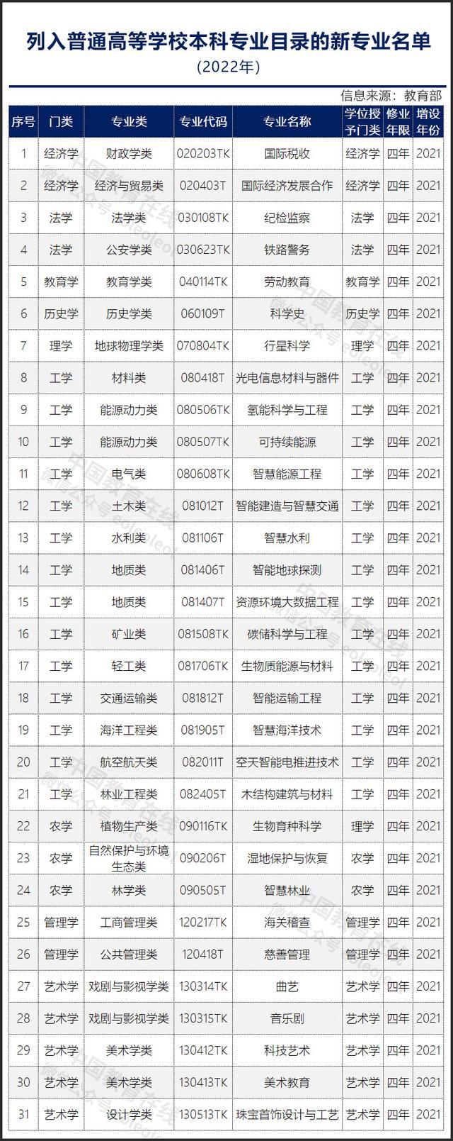 教育部：31个新专业列入普通高等学校本科专业目录